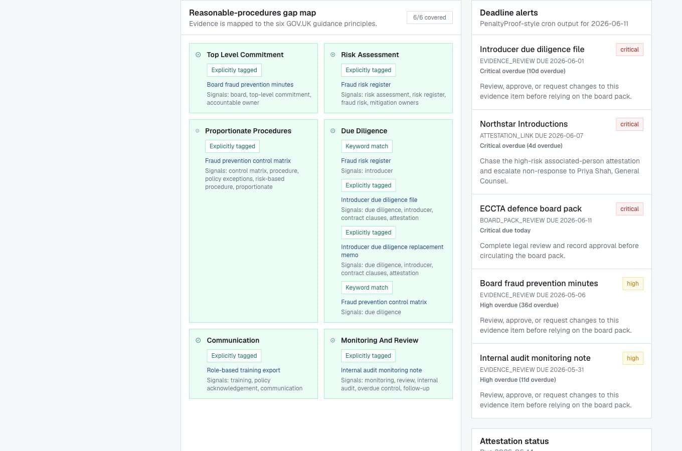 Demo tenant screenshot of the reasonable-procedures gap map in the workspace.